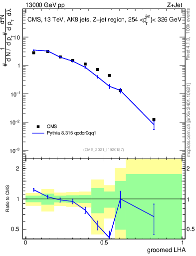 Plot of j.lha.g in 13000 GeV pp collisions