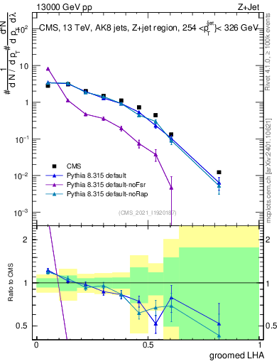 Plot of j.lha.g in 13000 GeV pp collisions