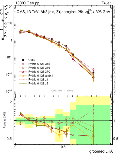 Plot of j.lha.g in 13000 GeV pp collisions