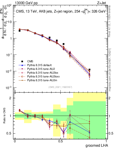 Plot of j.lha.g in 13000 GeV pp collisions