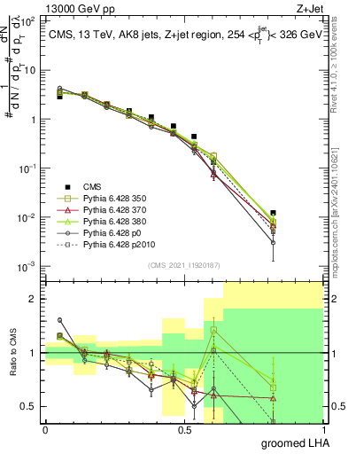Plot of j.lha.g in 13000 GeV pp collisions
