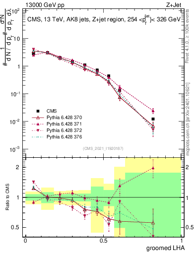Plot of j.lha.g in 13000 GeV pp collisions