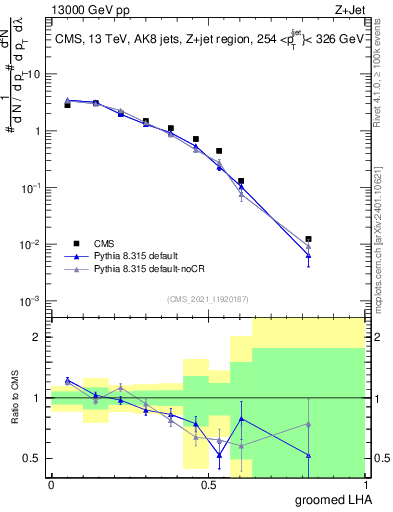 Plot of j.lha.g in 13000 GeV pp collisions