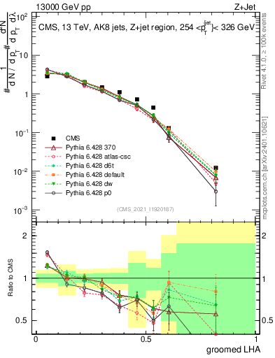 Plot of j.lha.g in 13000 GeV pp collisions