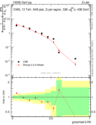 Plot of j.lha.g in 13000 GeV pp collisions
