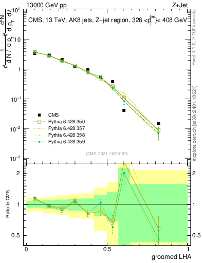 Plot of j.lha.g in 13000 GeV pp collisions