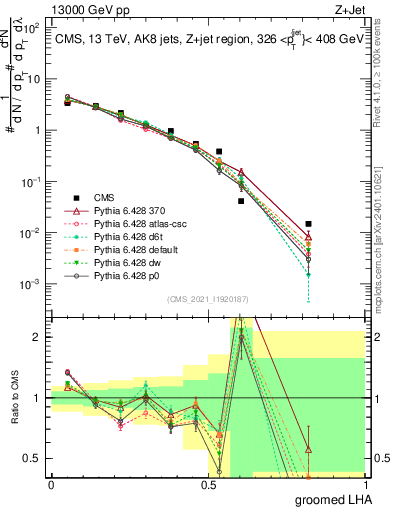 Plot of j.lha.g in 13000 GeV pp collisions