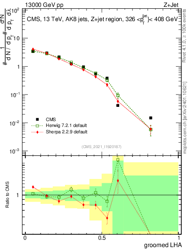 Plot of j.lha.g in 13000 GeV pp collisions