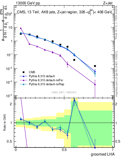 Plot of j.lha.g in 13000 GeV pp collisions