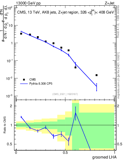 Plot of j.lha.g in 13000 GeV pp collisions
