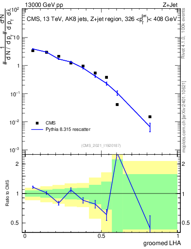 Plot of j.lha.g in 13000 GeV pp collisions