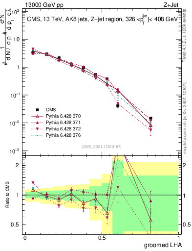 Plot of j.lha.g in 13000 GeV pp collisions