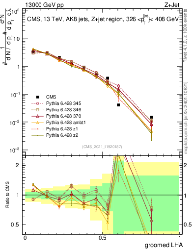 Plot of j.lha.g in 13000 GeV pp collisions