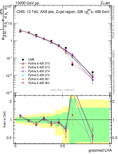 Plot of j.lha.g in 13000 GeV pp collisions