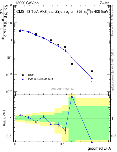 Plot of j.lha.g in 13000 GeV pp collisions