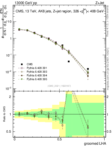 Plot of j.lha.g in 13000 GeV pp collisions