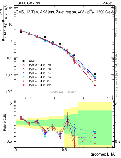 Plot of j.lha.g in 13000 GeV pp collisions