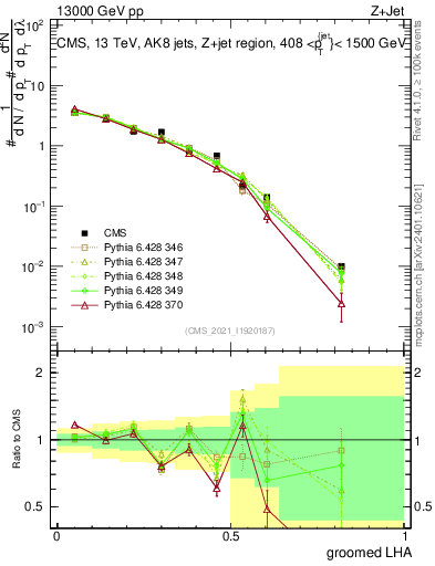 Plot of j.lha.g in 13000 GeV pp collisions