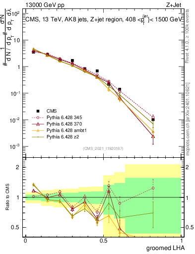 Plot of j.lha.g in 13000 GeV pp collisions