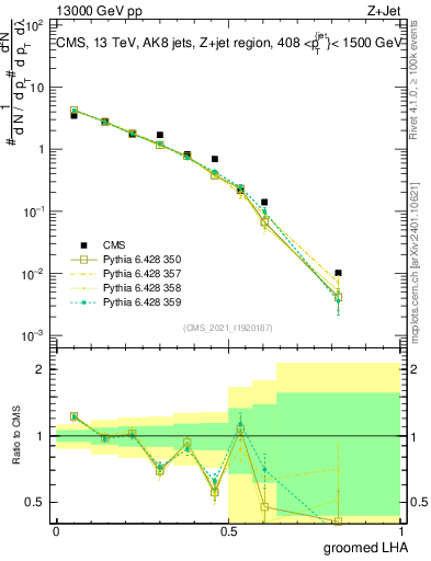 Plot of j.lha.g in 13000 GeV pp collisions
