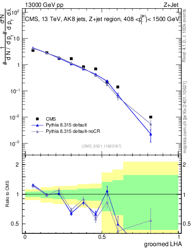 Plot of j.lha.g in 13000 GeV pp collisions