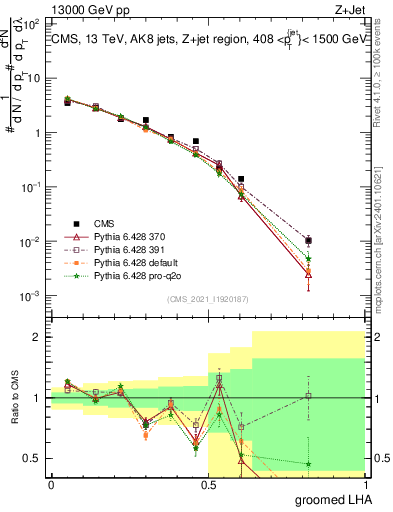 Plot of j.lha.g in 13000 GeV pp collisions