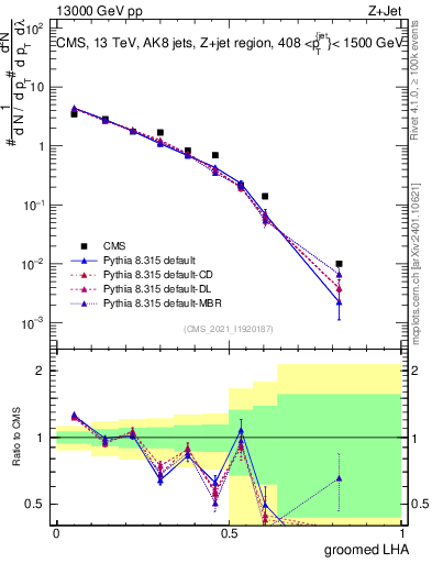 Plot of j.lha.g in 13000 GeV pp collisions