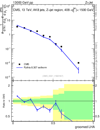 Plot of j.lha.g in 13000 GeV pp collisions