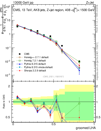 Plot of j.lha.g in 13000 GeV pp collisions