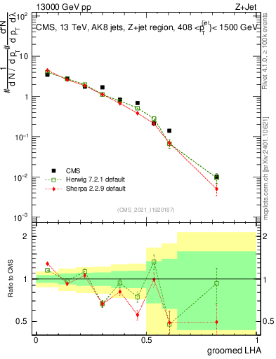 Plot of j.lha.g in 13000 GeV pp collisions