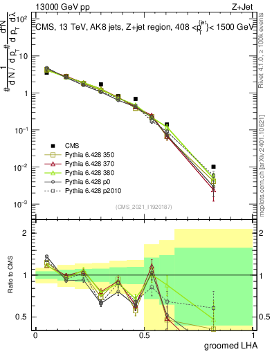 Plot of j.lha.g in 13000 GeV pp collisions