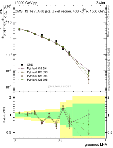 Plot of j.lha.g in 13000 GeV pp collisions