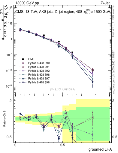 Plot of j.lha.g in 13000 GeV pp collisions