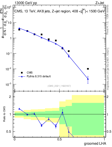 Plot of j.lha.g in 13000 GeV pp collisions