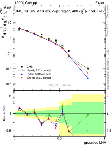 Plot of j.lha.g in 13000 GeV pp collisions