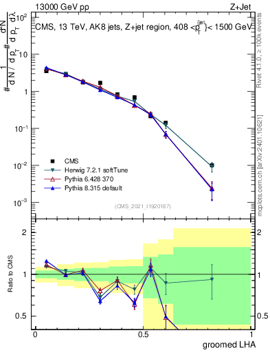 Plot of j.lha.g in 13000 GeV pp collisions