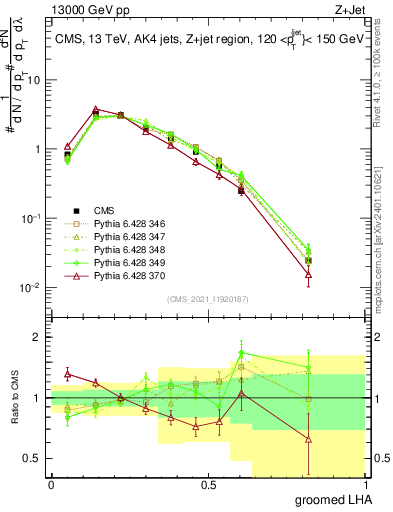 Plot of j.lha.g in 13000 GeV pp collisions