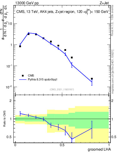 Plot of j.lha.g in 13000 GeV pp collisions