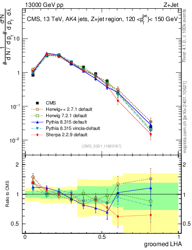 Plot of j.lha.g in 13000 GeV pp collisions