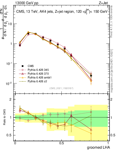 Plot of j.lha.g in 13000 GeV pp collisions
