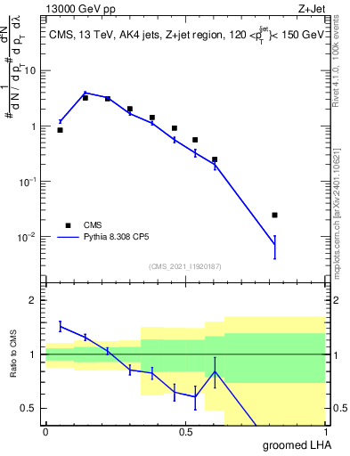 Plot of j.lha.g in 13000 GeV pp collisions