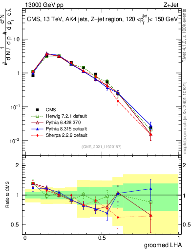Plot of j.lha.g in 13000 GeV pp collisions