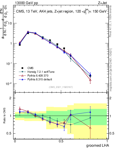 Plot of j.lha.g in 13000 GeV pp collisions