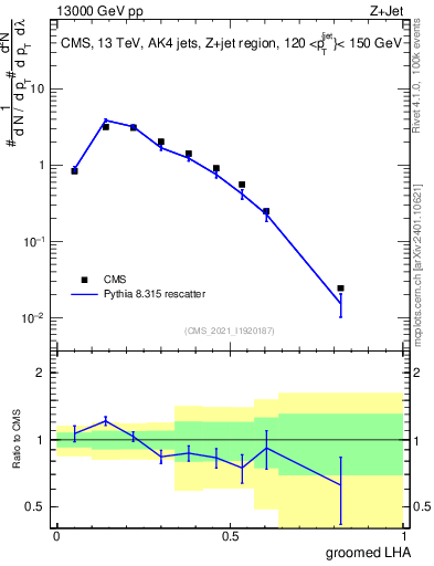 Plot of j.lha.g in 13000 GeV pp collisions