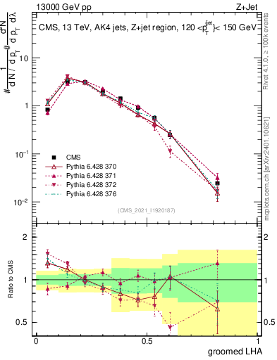Plot of j.lha.g in 13000 GeV pp collisions