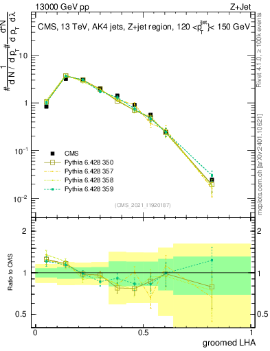 Plot of j.lha.g in 13000 GeV pp collisions