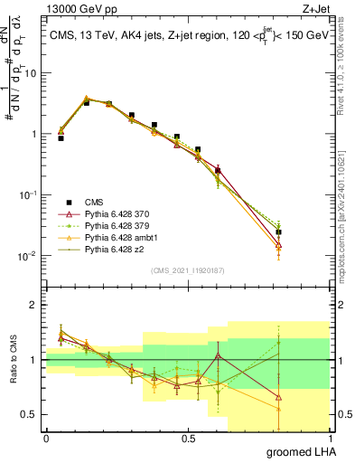 Plot of j.lha.g in 13000 GeV pp collisions