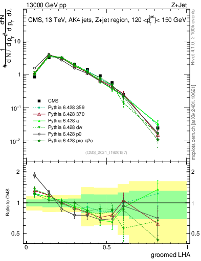 Plot of j.lha.g in 13000 GeV pp collisions