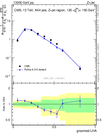 Plot of j.lha.g in 13000 GeV pp collisions