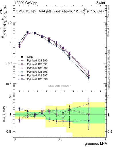 Plot of j.lha.g in 13000 GeV pp collisions